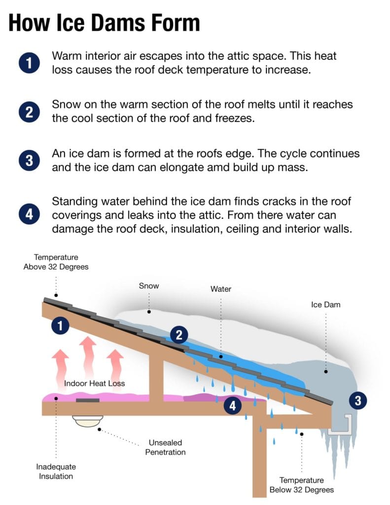 How Do Ice Dams Form