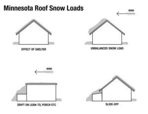 Minnesota Snow Load
