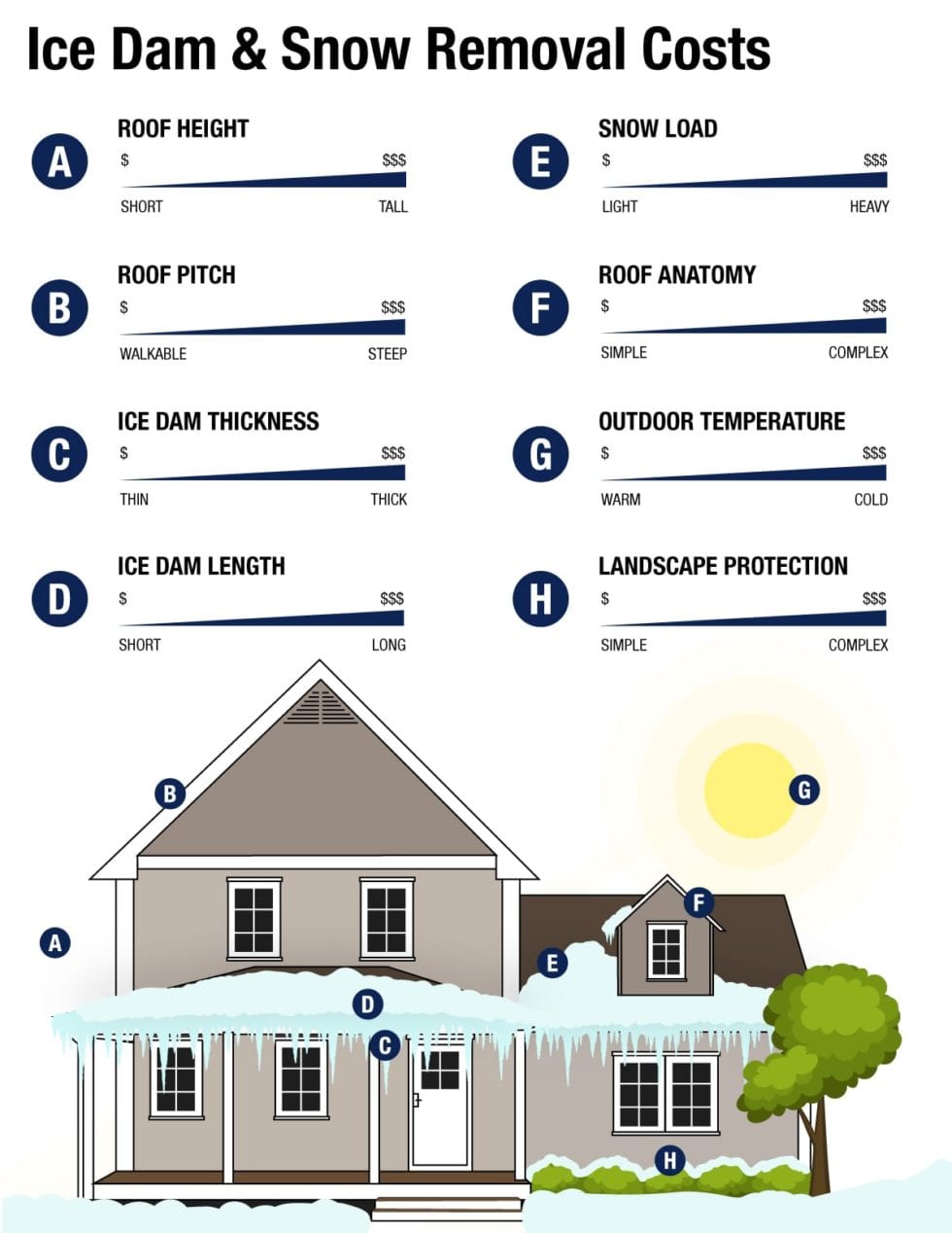 Roof Snow & Ice Dam Removal Cost Stinson Services