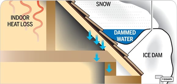Owens-Corning Diagram of Ice Dam Build Up
